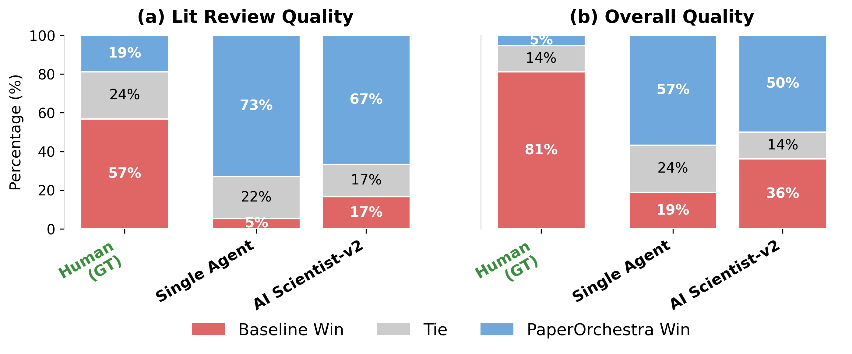 Human Side-by-Side Evaluation Bar Chart