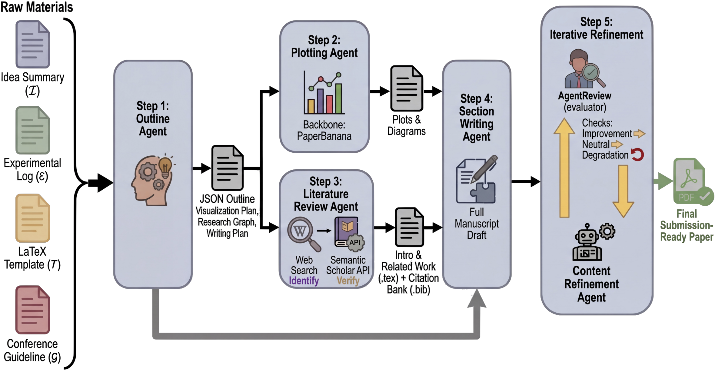 PaperOrchestra Framework Overview